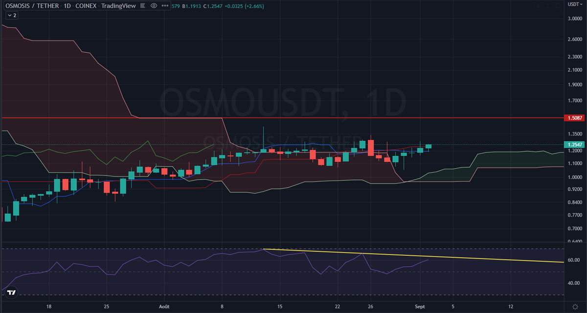 Kemysbkn's tweet photo. $OSMO: Working in the 1.20/1.25 area which is the spot between both DLY Kijun and Tenkan. In the case of a breakout from the Kijun, we could expect a jump to 1.50$ (SSB FLAT). However, if we don't get that breakout, a RSI divergence is looking at us, target at 1.06$.
@osmosis https://t.co/aGo1SMpNRK