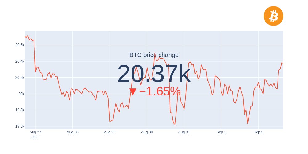 $BTC price change in the last week