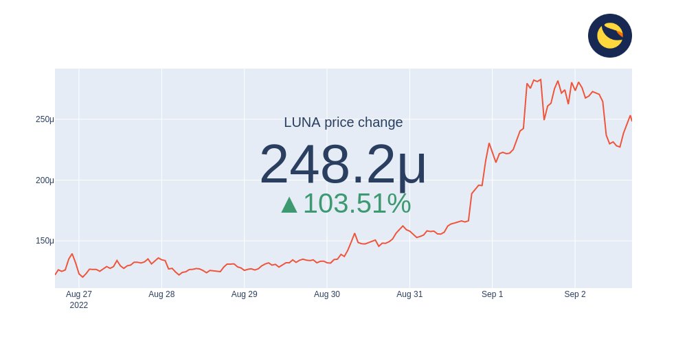 $LUNA price change in the last week