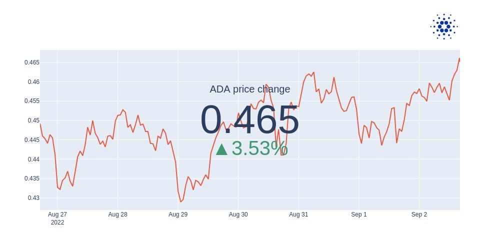 $ADA price change in the last week
