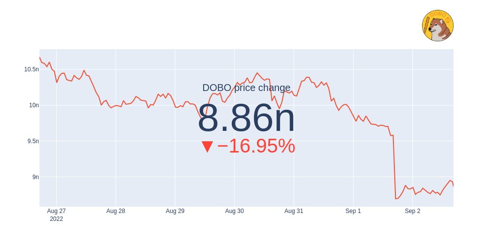 $DOBO price change in the last week