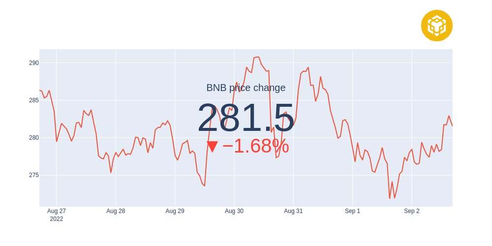 $BNB price change in the last week