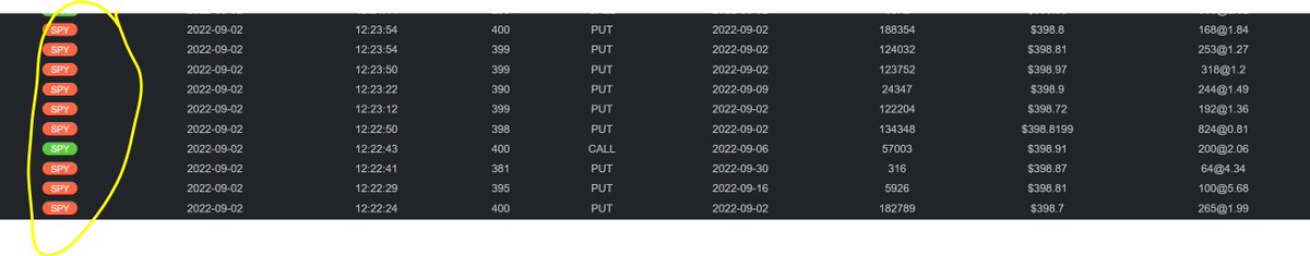 trades4x's tweet image. burst of puts started coming in at 12:23 pm
#orderflow #traderflow #OptionsTrading