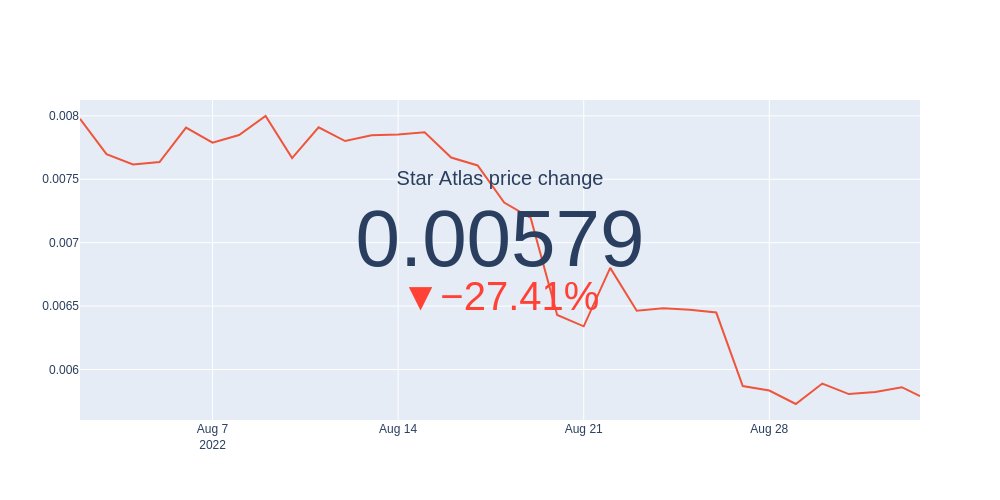 Top searched coins in #CoinGecko (24h). Price variation in the last month: 
7°-Star Atlas(#ATLAS)-Mkt Cap:817°