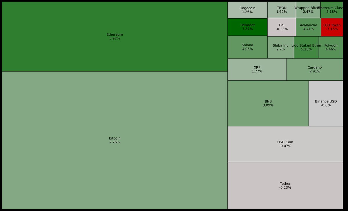 Percentage change in price (24hs) of the 20 largest capitalization currencies #crypto