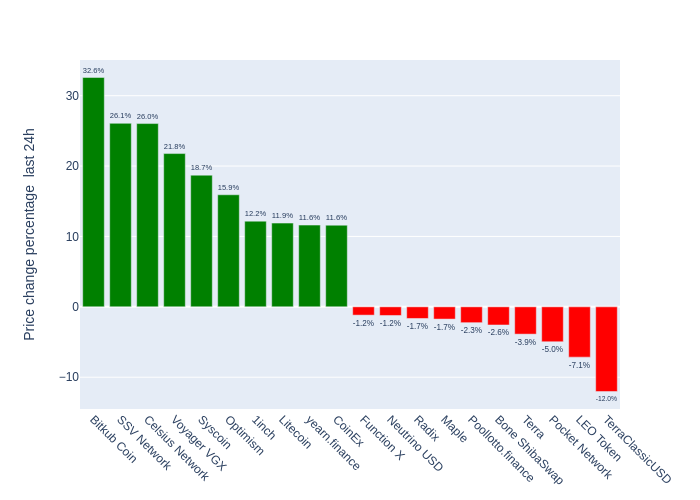 Best and worst performing #cryptocurrencies(24h)
Bitkub Coin(#kub): 32.6%
SSV Network(#ssv): 26.1%
Celsius Network(#cel): 26.0%
Pocket Network(#pokt): -5.0%
LEO Token(#leo): -7.1%
TerraClassicUSD(#ustc): -12.0%