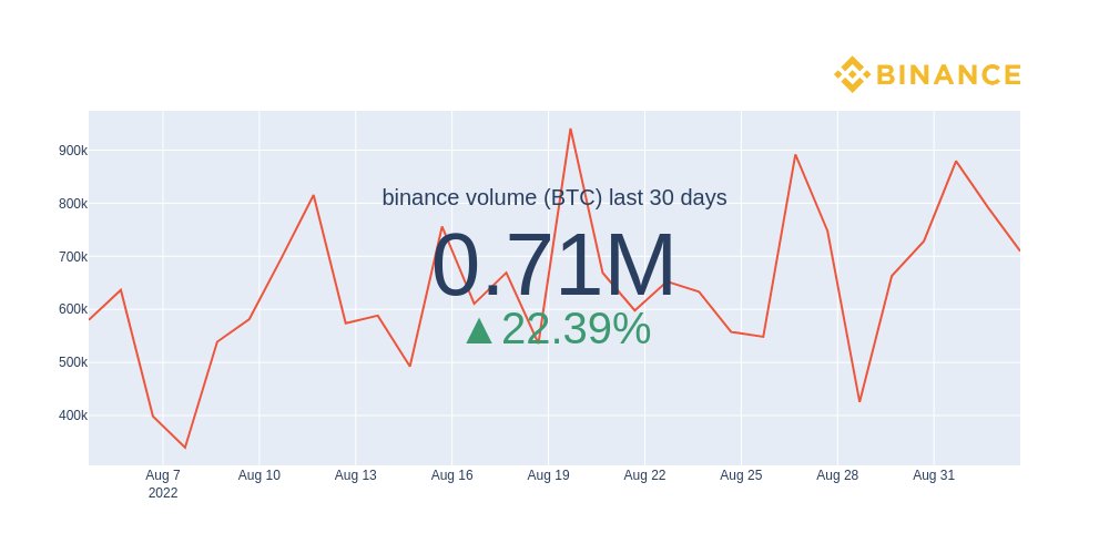 Trading volume in #binance in #BTC in the last 30 days