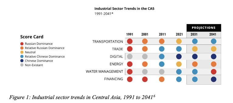 I thought this was a neat chart, from: georgetownsecuritystudiesreview.org/2022/08/10/gss…
via linkedin.com/in/ehwootten/