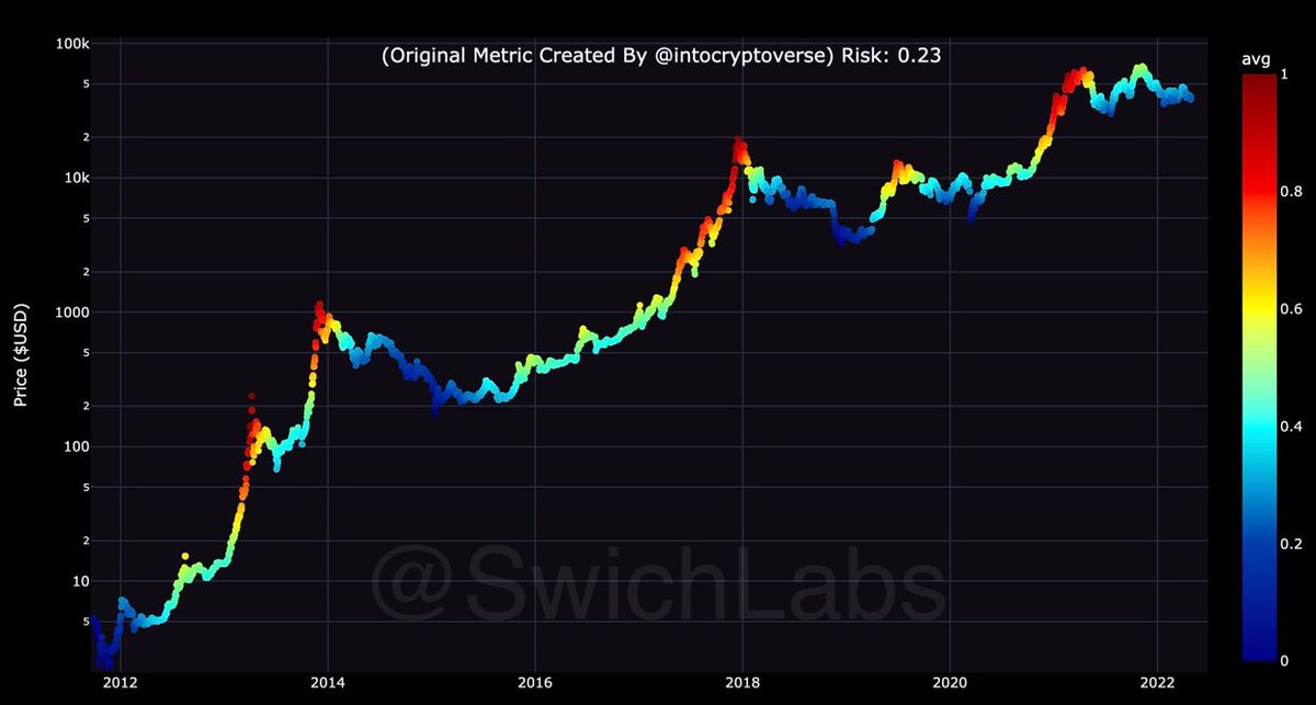 EWTechnician's tweet image. Slightly Adjusted Version of intocryptoverse’s Bitcoin Risk Metric #bitcoin #btc #crypto #cryptocurrency #quantitative #analysis 
elliottwavetechnician.com/slightly-adjus…