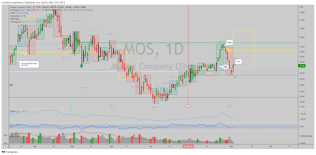 ivan_labrie's tweet photo. $MOS is cheap here...same for $CF. Bot back my positions in them. Short term upside to $68, monthly could fire a trend in $ZC_F soon, and $NG_F is trending up for longer I think. #TimeAtMode #Fertilizers #Drought #Agriculture #KeyHiddenLevels #LabrieTrading https://t.co/ta8nMVpOtv