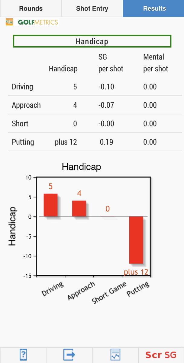 StevieG_1967's tweet photo. Cheeky 8&amp;6 win today on way to 1st ever under par round 🏌️‍♂️⛳️🕺

Ignore ⛳️
Middle of 🟢
No doubles 🚫 
“4 Foundations of Golf” is👌

27 putts &amp; 141ft helps😉🎯

#GolfIsEasy 😃
#S&amp;CIsTheFuture 💪

@eo_performance 
@golfdonaldson 
@liamrobbo1989 
@BorrowmanScott 
@practicalgolf https://t.co/4bGGwK0131