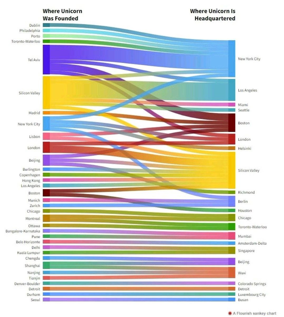 Tel Aviv is the second best place on earth (!!!) to found a #unicorn only after Silicon Valley 🦄🇮🇱

Very insightful statistics @startupgenome! 
Check out the full report:
startupgenome.com/report/gser2022