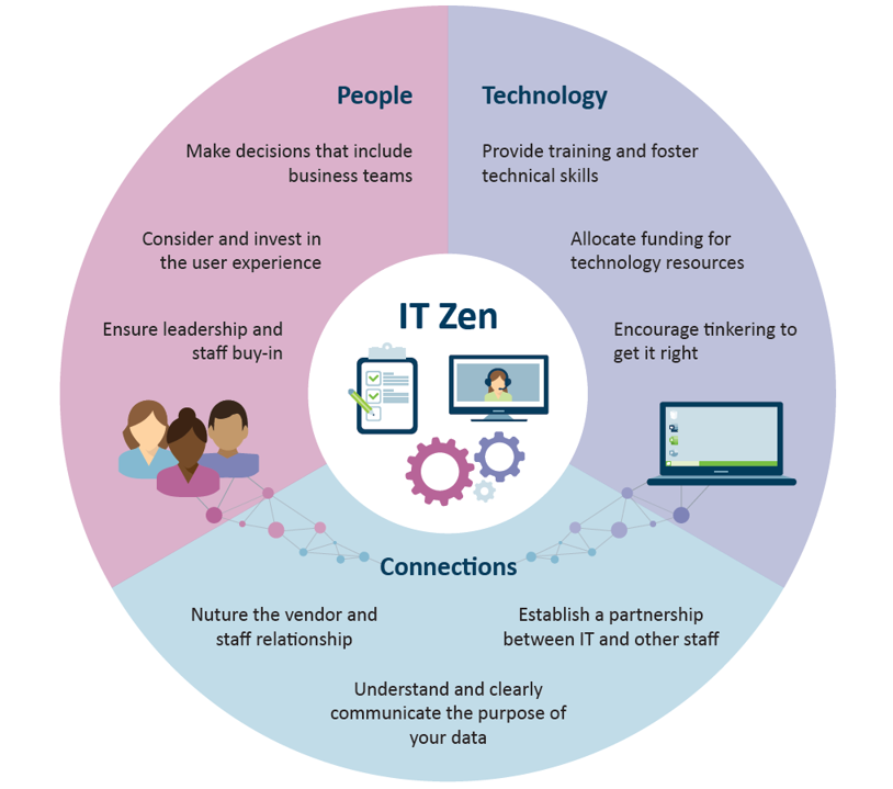 delcor's tweet photo. New DelCor blog: "Finding Your IT Zen." By focusing on alignment instead of perfection, you can build harmony and minimize chaos in your organization. Read it here: https://t.co/9jpI2nyOwq #ITmaturity #digitaltransformation #AMSselection https://t.co/IsLyTRsJeI