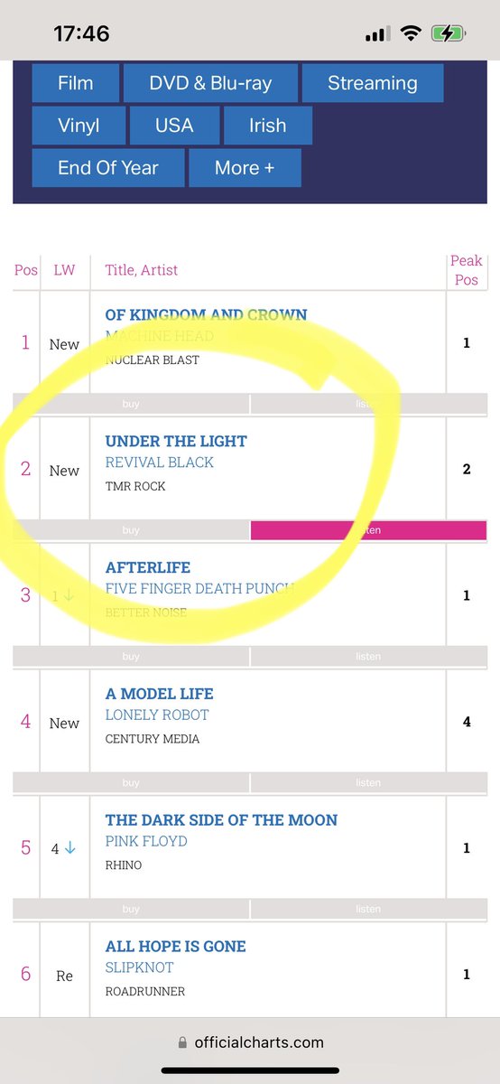 We smashed it!!                <a href="/officialcharts/">Official Charts</a>                                        #2 Rock &amp; Metal Charts
#6 Independent Charts
#15 Physical Charts         <a href="/RevivalBlack_/">Revival Black</a> #underthelight