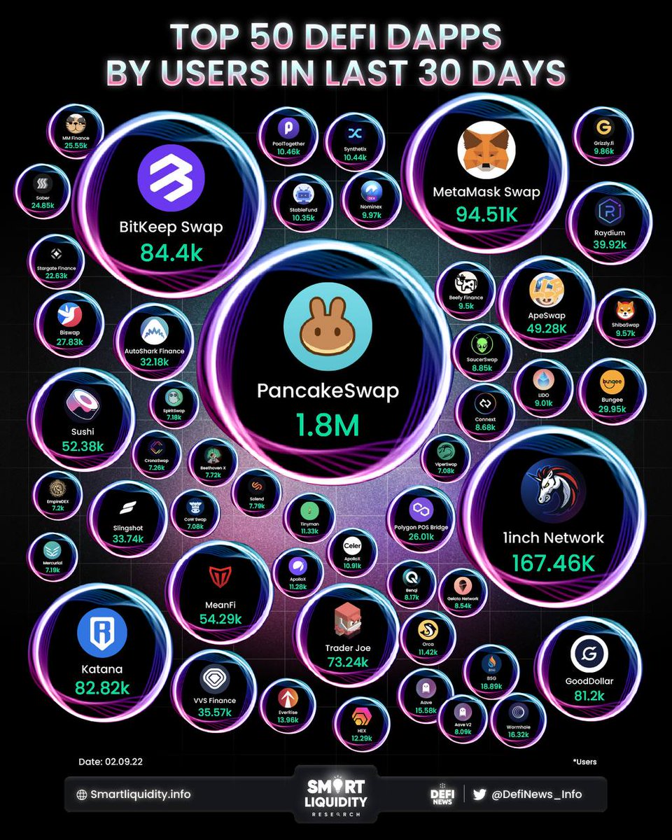 Definews_Info's tweet photo. TOP 50 #DEFI DAPPS BY USERS IN LAST 30 DAYS :

🥇@Pancakeswap
🥈@1inch
🥉@Metamask

@Bitkeepos @Katana_hq @Gooddollarorg @Traderjoe_xyz @Meanfinance @Sushiswap @Ape_swap @Raydiumprotocol @Vvs_finance @Slingshotcrypto @Bungeeexchange @Biswap_dex @0xpolygon @Mmfcrypto 🧵 https://t.co/FHXvxZwgjM