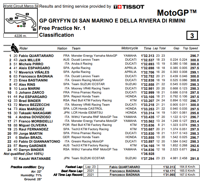 CarBBonGP's tweet photo. #MotoGP 
First DAY in Misano DONE ✅🇸🇲
Really competitive day out there today, looking forward tomorrow!! 🤩
DUCATI is looking strong, very strong! ❤️
👇Here the FP RESULTS!
#SanMarinoGP 🇸🇲 https://t.co/lqTumFUpXG