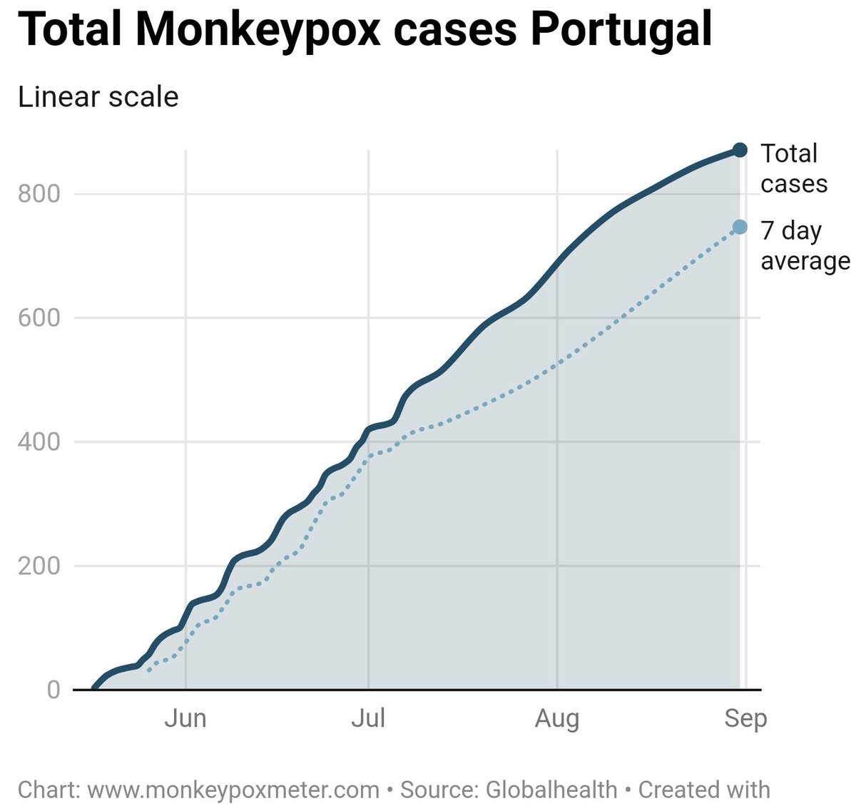 Monkeypoxmeter's tweet photo. +25 New Confirmed #monkeypox cases Portugal 🇵🇹 (871 cases)
👉Visit https://t.co/GpN0U5gzK8 for more
#monkeypox #MonkeypoxVirus
#monkeypocalypse #MPXV #MPX #Monkeypoxalypse #varioladosmacacos https://t.co/u4Zm5clugy
