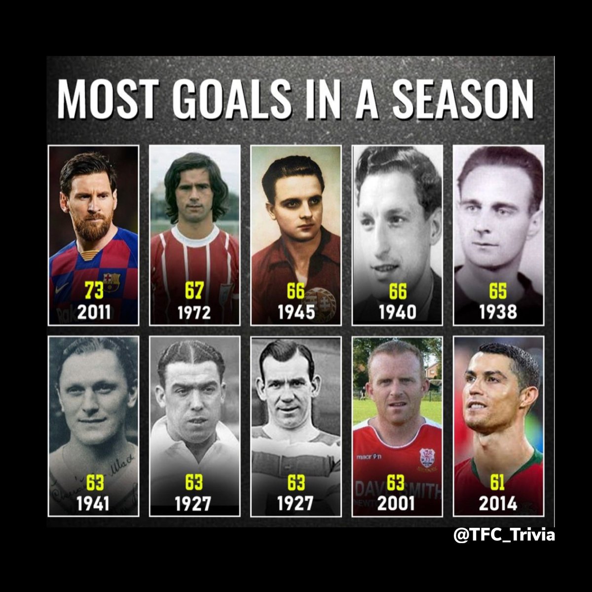 Q. Lionel Messi scored the most goals in a single season in 2011-12. How many goals did he score?

A. 73 goals - Messi also became the player with the most goals in a calendar year with 91 goals.

Join us <a href="/TheFutbolApp/">TheFutbolApp TFA</a> for daily giveaways!! 🤩
