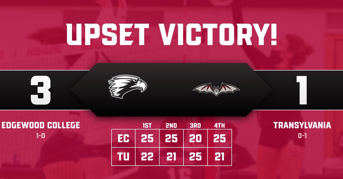 Upset! @ECEagles_VB wins over no. 24 Transylvania in a 3-1 (25-22, 25-21, 20-25, 25-21) match.

🦅Ashley Bruehlman finished with 17 kills, 14 digs, and four aces.
🦅<a href="/AbbyHoffmann11/">Abby Hoffmann</a> had 11 kills, 25 assists, and 10 digs.
🦅<a href="/leabunchh/">☆ Lea Bunch ☆</a> had 21 digs and <a href="/taylorsalmon22/">taylor salmon</a> had 27 assists.