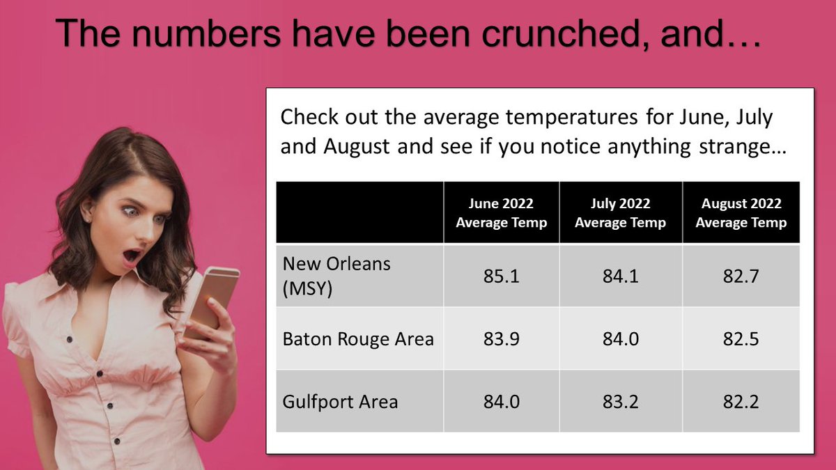 NWSNewOrleans's tweet photo. Some weird goings on in the last couple months. A thread...

Take a look at the average temperatures for June, July and August across our area and see if you notice anything strange. 🤔

(1/4) https://t.co/GezCf2zWQk