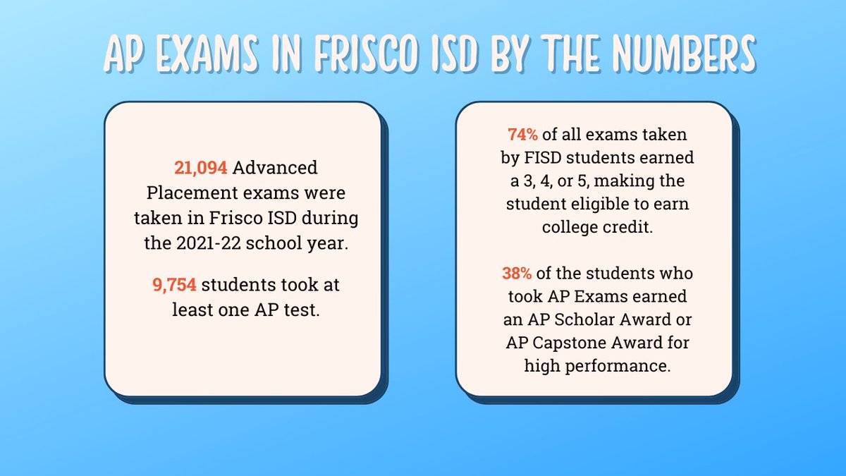 friscoisd's tweet photo. More than 74% of the 21,094 Advanced Placement exams taken by Frisco ISD students in the spring earned a score of a 3, 4 or 5, making these students eligible to earn college credit. Read more about AP programming in FISD: https://t.co/fcqKFceX8d https://t.co/xTxq0eRFnu