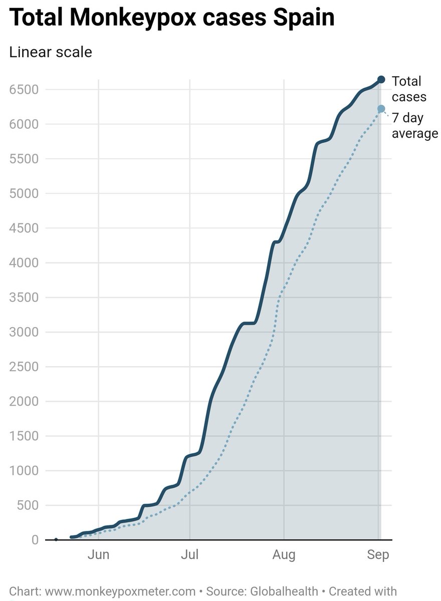 Monkeypoxmeter's tweet photo. +102 New Confirmed #monkeypox cases Spain 🇪🇸 (6,645 cases)
👉Visit https://t.co/wnpg1JngPF for more
#monkeypox #MonkeypoxVirus
#monkeypocalypse #MPXV #MPX #Monkeypoxalypse #ViruelaSimica #ViruelaSímica #ViruelaDelMono https://t.co/97qSmfeV3m
