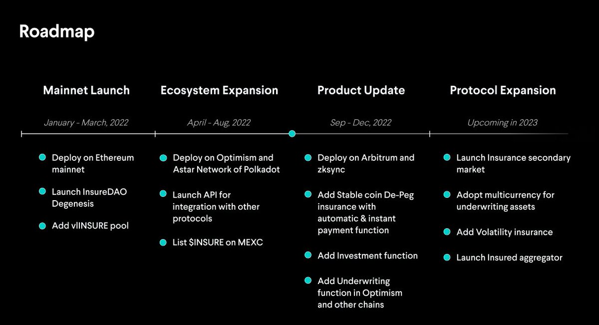 insuredao's tweet photo. Check out our updated roadmap👀

We will have new insurance products and deployment on new chains!!

Which is the most exciting for you??👇

https://t.co/XVZy3oVjlZ https://t.co/RBQdXIWwvC