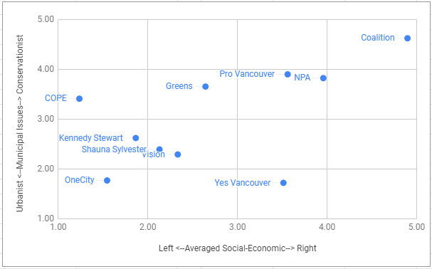 CambieReport's tweet photo. It's that time of election again: Where we ask you to rank where on the ideological spectra each of the 10 parties running in #vanpoli sit. 

Fill in the form: https://t.co/sk2mGxJlE4

Here's what 134 people found in 2018. https://t.co/126fwznwzS