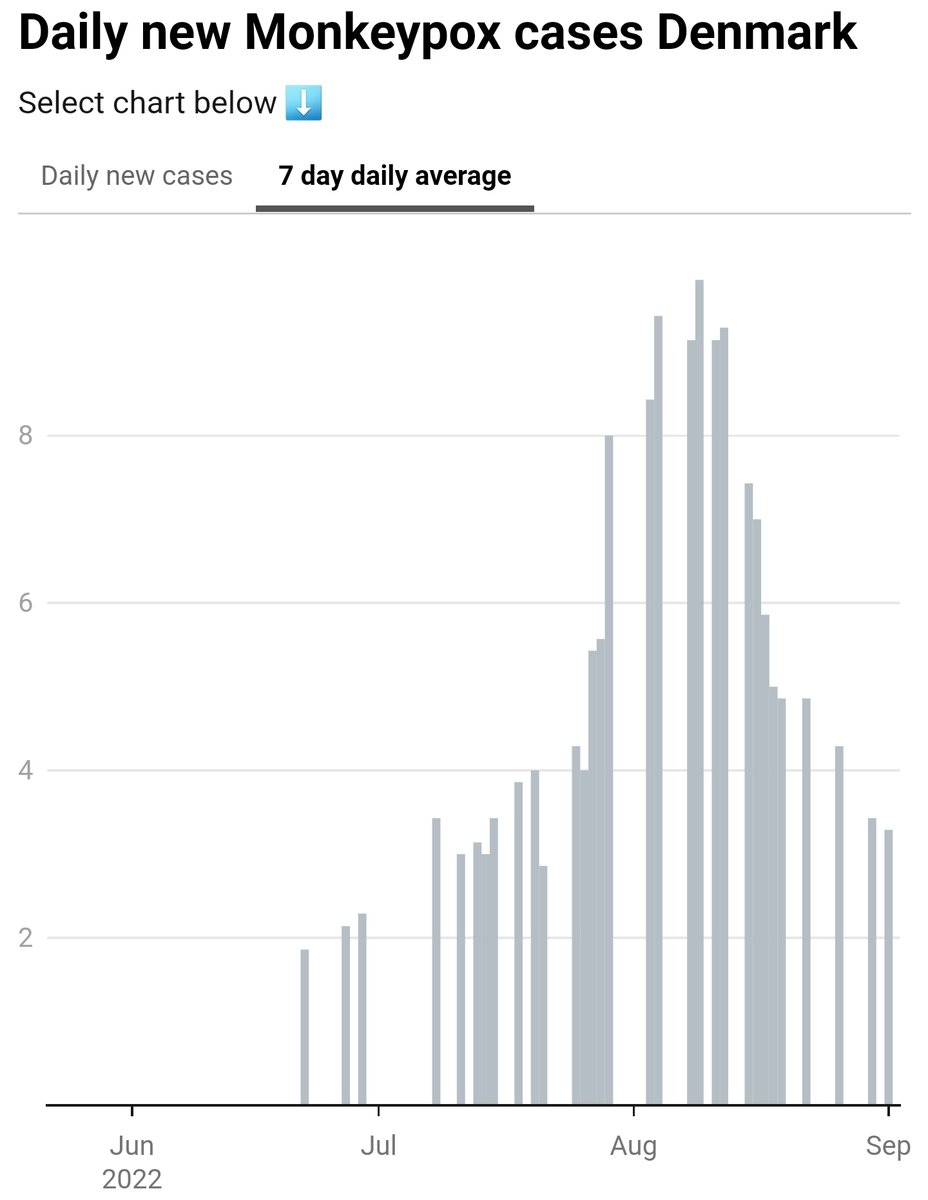 Monkeypoxmeter's tweet photo. +2 New Confirmed Monkeypox cases Denmark 🇩🇰 (177 cases)
👉Visit https://t.co/8MGnVAyTuY for more
#monkeypox #MonkeypoxVirus
#monkeypocalypse #MPXV #MPX #Monkeypoxalypse #abekopper #apkoppor #apenpokken #Affenpocken https://t.co/HRGxvTapF8