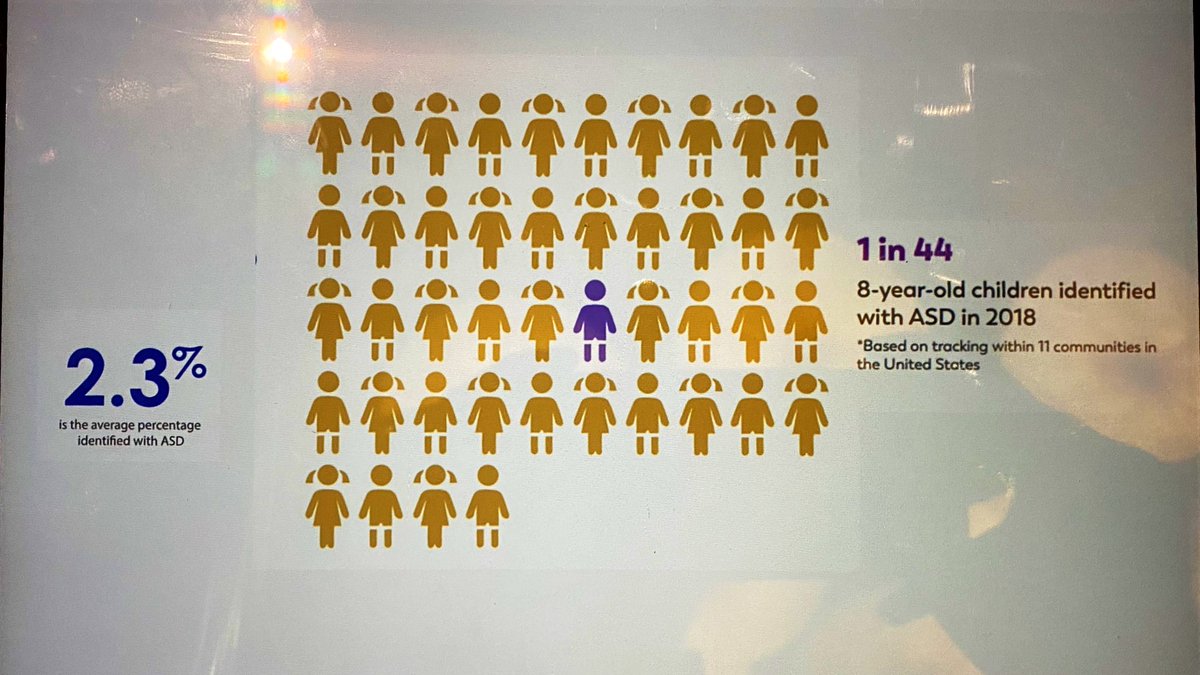 JeremyMescherMD's tweet photo. This would correlate to almost 1 child in every (large) classroom. Definitely high impact group to advocate for!  #AAPPPC https://t.co/PjSNH91D6W