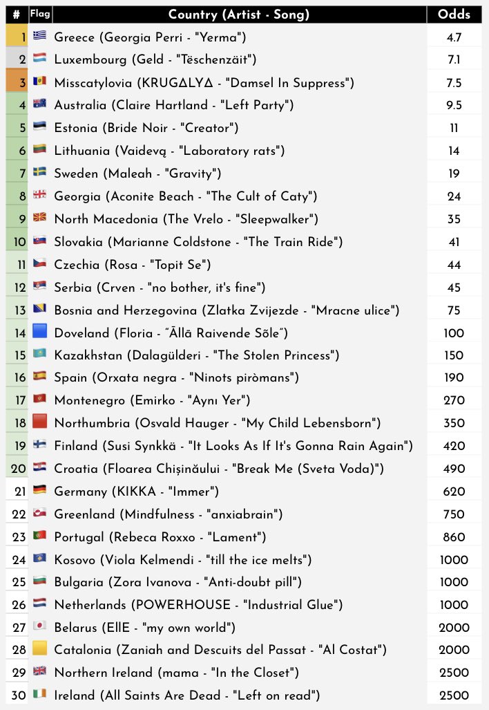 Eurovisntworld's tweet photo. In under 24 hours, #Eurovisnt will crown its 13th winner, and everyone is wondering who will lift the trophy.
🇬🇷 Greece's Georgia Perri remains the favourite, with Misscatylovian acts representing 🇱🇺 and 🇲🇩 round out the top three.
🇪🇪 and 🇱🇹 within reach of a shock win. https://t.co/LHAjeAa0Ef
