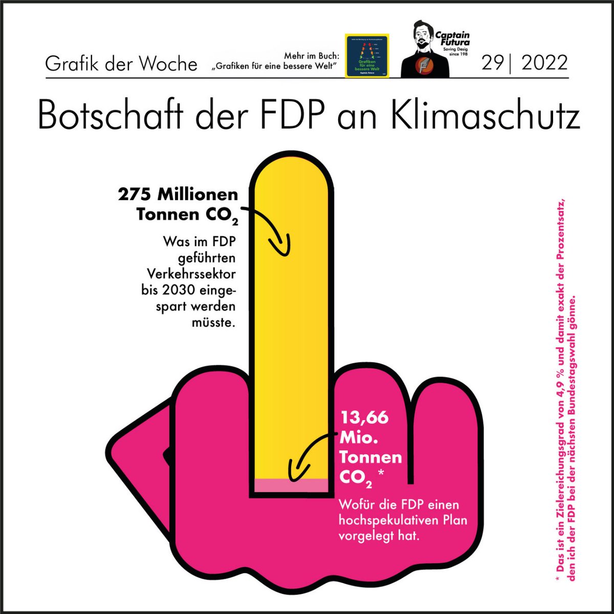 Grafik der Woche.

#VolkerWissing #Verkehrsminister #CO2Einsparung #FDPunter5Prozent #FDP #FDPrausausderRegierung