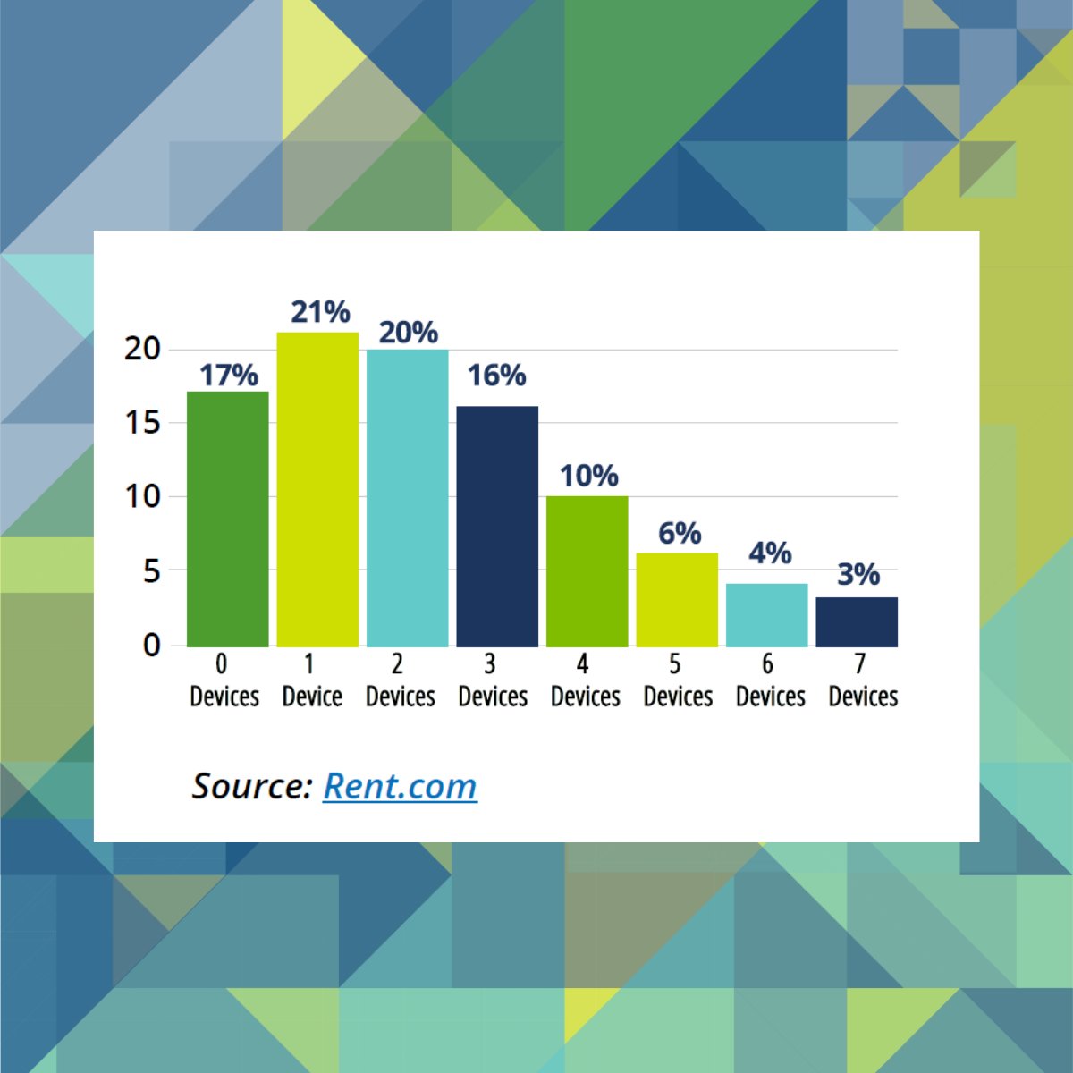 ZWave_Alliance's tweet photo. 82% of renters want at least one smart device or system, but half still don't have #smarthome tech in their apartment, condo, or townhome. Why the disconnect? Find out here: https://t.co/QyiGIrl7qL #ZWave #ZWaveAlliance #IoT #standardsmatter #ZWaveMatters #ebook #MDU #education https://t.co/EVCIQuvwSb