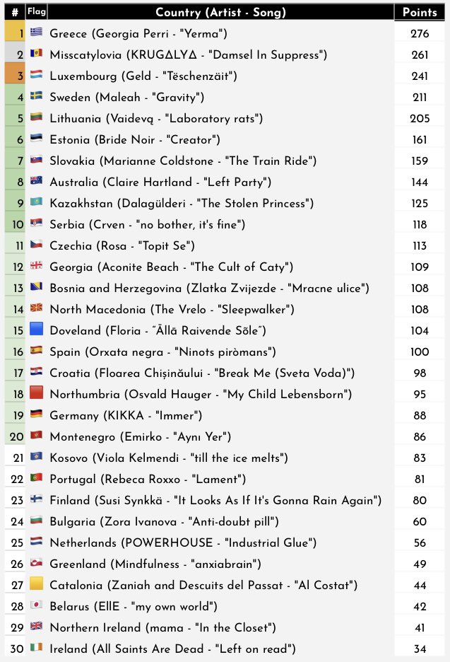 Eurovisntworld's tweet photo. Our expert panel has tried to predict the most likely result for tomorrow's #Eurovisnt Grand Final.
🇬🇷 Greece are the projected winners with 276 points, but hosts 🇲🇩 Misscatylovia are close behind with 261.
🇱🇺 Luxembourg, 🇸🇪 Sweden and 🇱🇹 Lithuania would complete the top five. https://t.co/JNM6Jv9w9C
