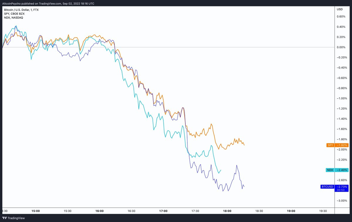 When they tell you that #bitcoin and #macro are unrelated, just show them this picture