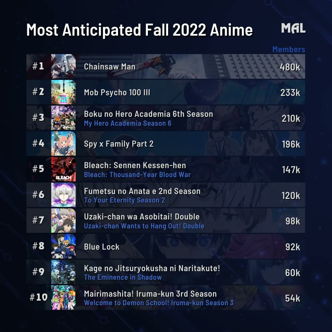 MyAnimeList on Twitter "Fall 2022 is just a month away! Which anime