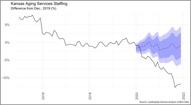 leadingageks's tweet photo. In fact, if pre-#COVID trends continued, the #agingservices #workforce in Kansas would likely be less than 1% smaller than it was at the end of 2019. Instead it’s 12% smaller… (7/) https://t.co/RBr5asRGKs