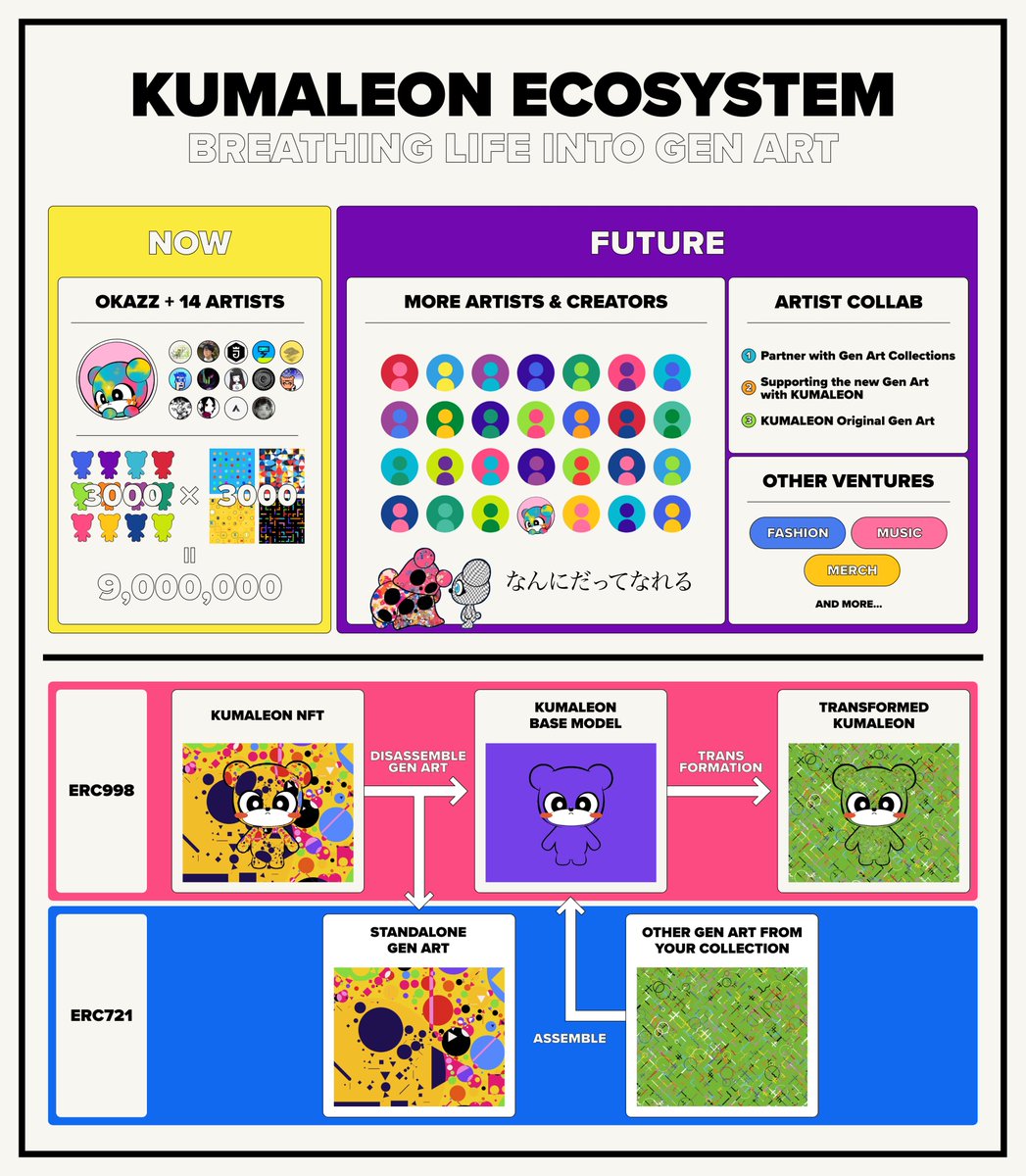 TOTAL SUPPLY: 3000🐻

9. MILLION. COMBINATIONS.🚀

44 ALLOWLIST SPOT GIVEAWAYS🥳
1⃣14 on this Tweet
2⃣30 in Discord👉discord.gg/kumaleon

In honor of 14 #KumaKreative Artists each contributing 30 pieces🫡

FOLLOW☑️LIKE❤️RT🔃 FOR ALLOWLIST
#FreeMint #FreeMintNFT #NFTGiveaway