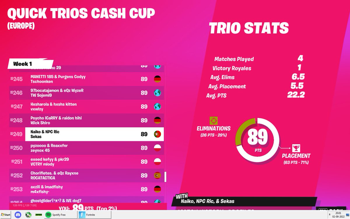 Sekasfn's tweet photo. 249th in trio cc w/ @NaikoFTN @Ric_ftn first tourney in 2 months https://t.co/6cxgiOH2Li