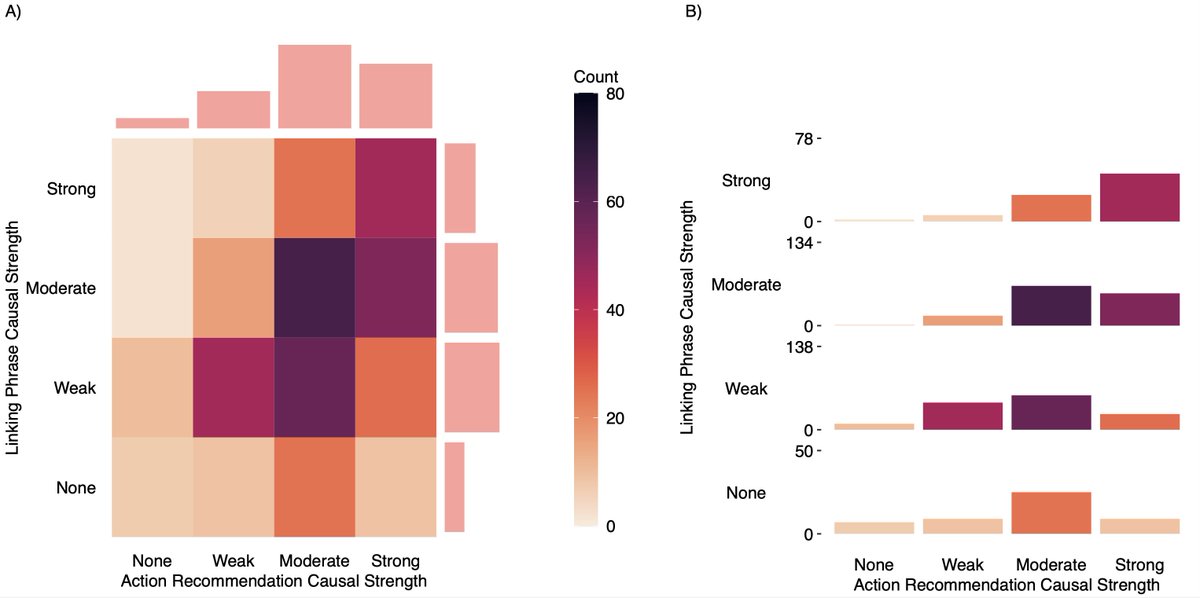 Am J Epidemiology (@amjepi) on Twitter photo 🆕 Ever wondered what words are commonly used to link exposures and outcomes in health/med/epi studies? How strongly language implies causality? How strongly studies hint at causality in other ways?
Read this paper by <a href="/NoahHaber/">Noah Haber</a> et al.
doi.org/10.1093/aje/kw… 🆕 Ever wondered what words are commonly used to link exposures and outcomes in health/med/epi studies? How strongly language implies causality? How strongly studies hint at causality in other ways?
Read this paper by <a href="/NoahHaber/">Noah Haber</a> et al.
doi.org/10.1093/aje/kw…