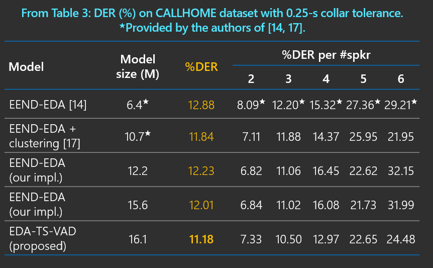 Our new work on speaker diarization: arxiv.org/abs/2208.13085

(1) TS-VAD with cross-speaker transformer achieves a new SOTA DER in VoxConverse. (2) Further EEND-EDA integration for one-step diarization brings down the DER in CALLHOME.