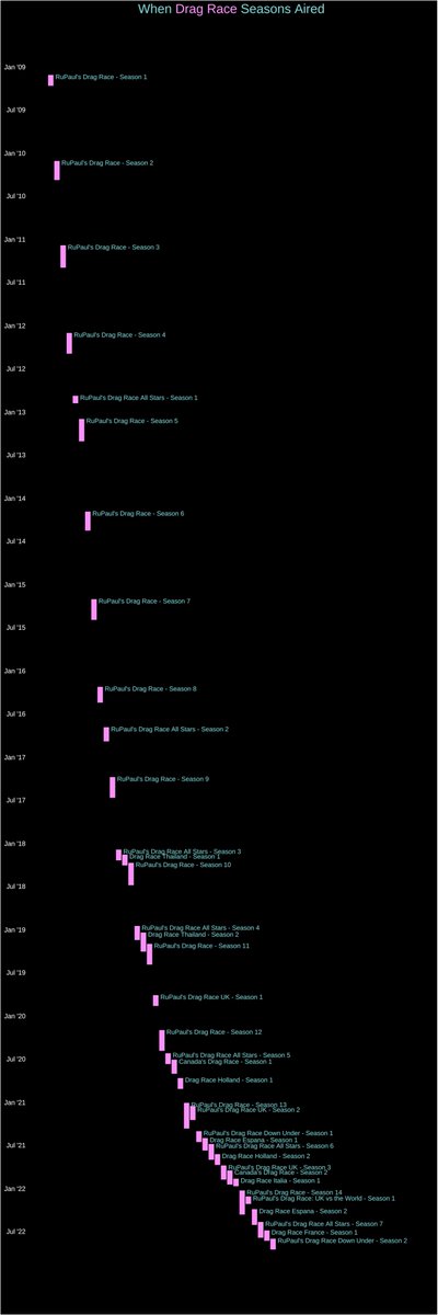 thom82's tweet photo. I made a little graph to show the timeline of all @RuPaulsDragRace franchise seasons. https://t.co/3LBHSDIw9b