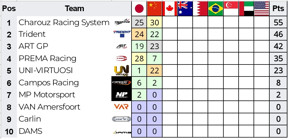 F2Offline's tweet photo. Drivers' and Teams' championship after Beijing Grand Prix

#F2 #Formula2 #BeijingGP @Vestappenn @LucasVCF @1_juho https://t.co/JpbkARLC2x