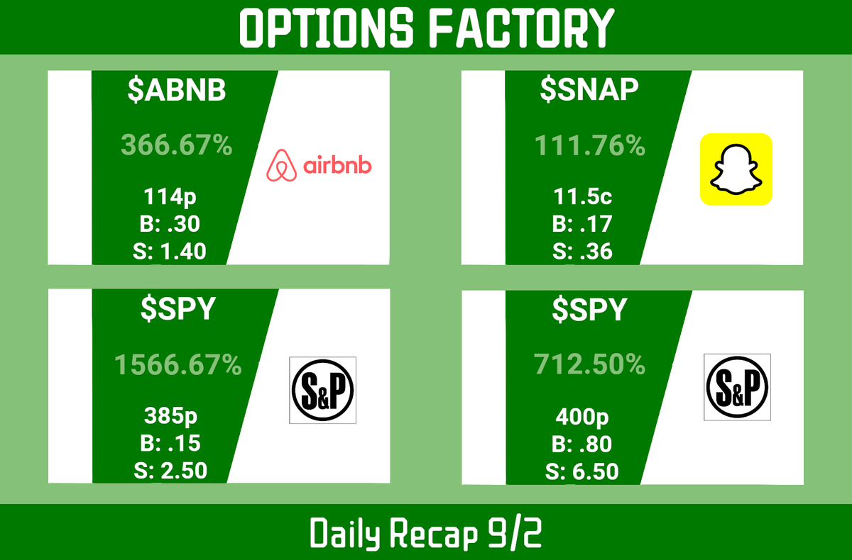 TraderSe7en's tweet photo. $ABNB $SNAP $SPY
Love lotto Fridays. Took the ramp and anticipated the dump when Spy broke ema 50 at 400.65 before the monster drop. Come check us out. Link in bio.
#lottofridays #daytrading #playtowinthegame #imagrownman #footballszn #lfg
Will post NCAAF/NFL as well. BoL https://t.co/0pMm2WA99w