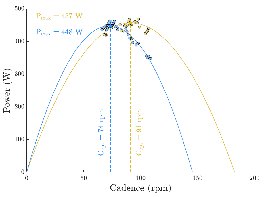 B_MorelP's tweet photo. 2) The MMP-cadence relationship allow to estimate the optimal cadence for a given duration.
For 5 min duration, the two cyclist below present the same maximal mean power output for very different optimal cadence :
74 🆚 91 rpm
#individualize https://t.co/cFvRneVXZD