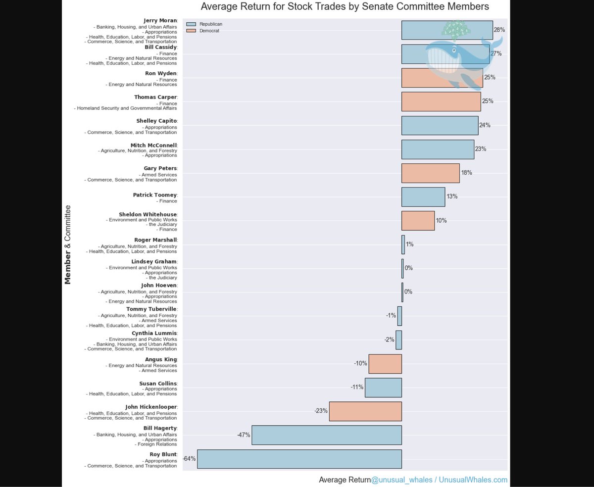 unusual_whales's tweet photo. 🚨BREAKING🚨

I just released the Congressional Conflicts report.

It does not look good.

TLDR:
- Certain Committees outperformed the market by a lot
- Some committee members made big returns in companies within their committees’ jurisdiction

Link: https://t.co/ppLmqhvRpX https://t.co/TijOk1YPiu