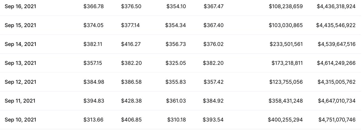 iclickbaited's tweet photo. $qnt market cap was only 4,000,000,000 when the price was $428, $sol market cap was 72,000,000,000 when it was $240. That means $Quant had a lower market cap by 18x at its all time high, 428 x 18 = $7,704 . Put that into Perspective! BULLISH! https://t.co/hBfFIQcWOW