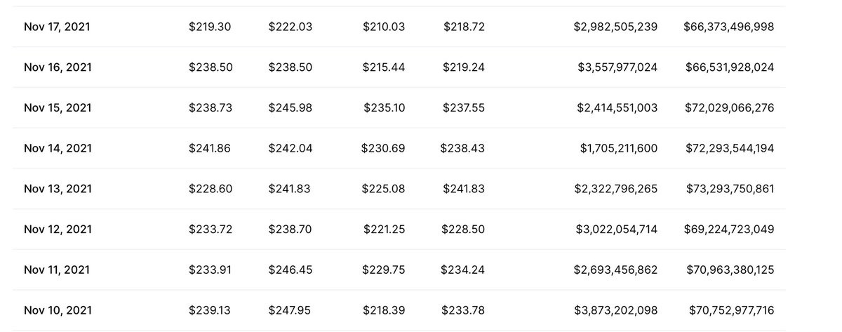iclickbaited's tweet photo. $qnt market cap was only 4,000,000,000 when the price was $428, $sol market cap was 72,000,000,000 when it was $240. That means $Quant had a lower market cap by 18x at its all time high, 428 x 18 = $7,704 . Put that into Perspective! BULLISH! https://t.co/hBfFIQcWOW