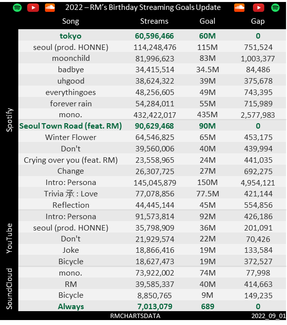 loopsofnj's tweet photo. #TeamRapMonster (🔥) and #TeamRM (🤢) just a quick reminder of Namjoon's birthday goals ❤️🌱

Team RM Spotify: https://t.co/lDTeNeJ0dy
Team RapMon Soundcloud: https://t.co/M4CGYP1L6o

Listening to #SEXYNUKIM by #BALMINGTIGER (@balmingtiger) featuring #RM of #BTS (@BTS_twt) https://t.co/hCcCKYKUAO