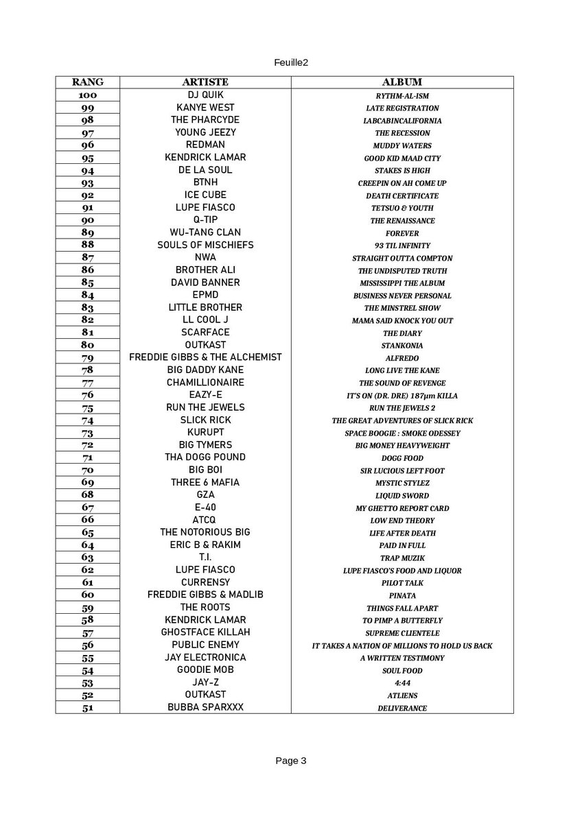 Y_B_Z's tweet photo. Après avoir vu le classement des 200 meilleurs albums HH de Rolling Stones, je me suis dis que j'allais me frotter à l'exercice et donner mon top 200.
C'est finalement pas chose aisée, et probablement bcp moins divers que RR. Explications dans un thread. https://t.co/Coz7TYMItn